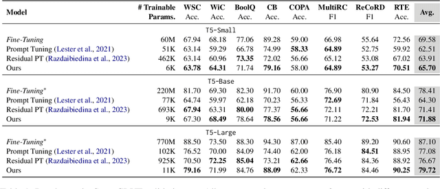 Figure 2 for Decomposed Prompt Tuning via Low-Rank Reparameterization