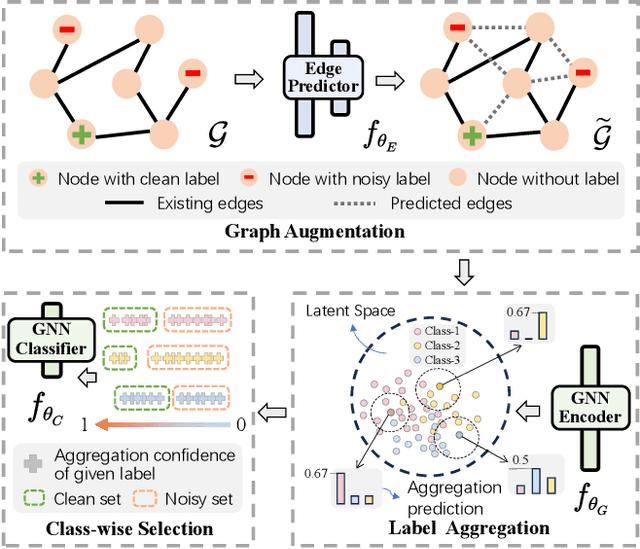 Figure 3 for CSGNN: Conquering Noisy Node labels via Dynamic Class-wise Selection