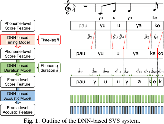 Figure 1 for Singing voice synthesis based on frame-level sequence-to-sequence models considering vocal timing deviation
