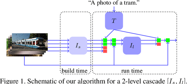 Figure 1 for Model Cascades for Efficient Image Search