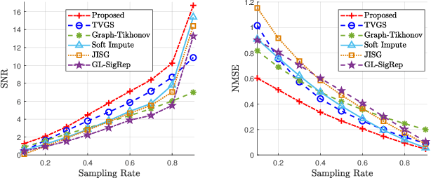 Figure 3 for Joint Signal Recovery and Graph Learning from Incomplete Time-Series