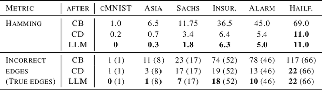 Figure 4 for Causally Reliable Concept Bottleneck Models