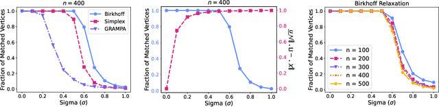 Figure 1 for Graph Alignment via Birkhoff Relaxation