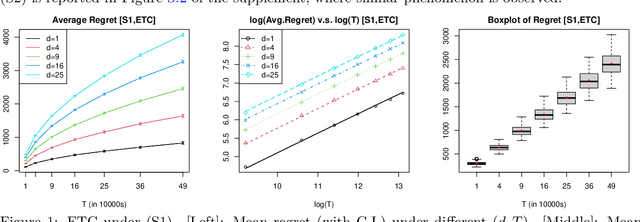 Figure 1 for Contextual Dynamic Pricing: Algorithms, Optimality, and Local Differential Privacy Constraints