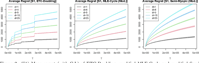 Figure 2 for Contextual Dynamic Pricing: Algorithms, Optimality, and Local Differential Privacy Constraints