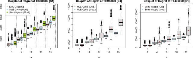 Figure 3 for Contextual Dynamic Pricing: Algorithms, Optimality, and Local Differential Privacy Constraints