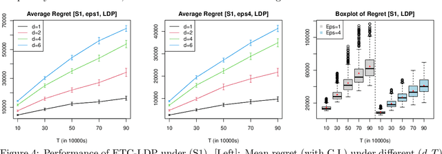 Figure 4 for Contextual Dynamic Pricing: Algorithms, Optimality, and Local Differential Privacy Constraints