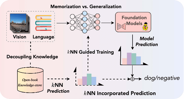 Figure 1 for Retrieval-augmented Prompt Learning for Pre-trained Foundation Models