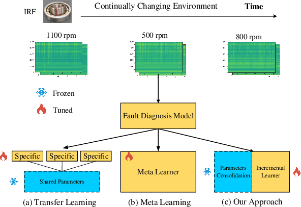 Figure 1 for EdgeFD: An Edge-Friendly Drift-Aware Fault Diagnosis System for Industrial IoT