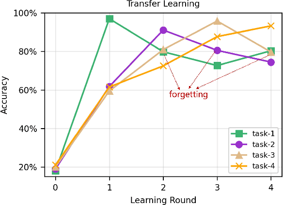 Figure 3 for EdgeFD: An Edge-Friendly Drift-Aware Fault Diagnosis System for Industrial IoT