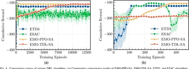 Figure 4 for Task Delay and Energy Consumption Minimization for Low-altitude MEC via Evolutionary Multi-objective Deep Reinforcement Learning