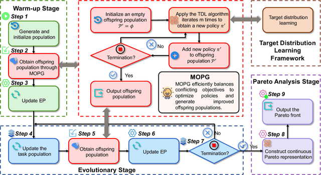 Figure 2 for Task Delay and Energy Consumption Minimization for Low-altitude MEC via Evolutionary Multi-objective Deep Reinforcement Learning