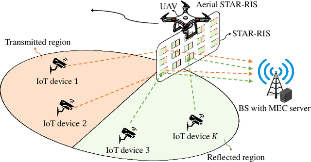 Figure 1 for Aerial STAR-RIS Empowered MEC: A DRL Approach for Energy Minimization