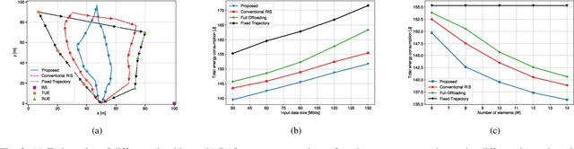 Figure 2 for Aerial STAR-RIS Empowered MEC: A DRL Approach for Energy Minimization