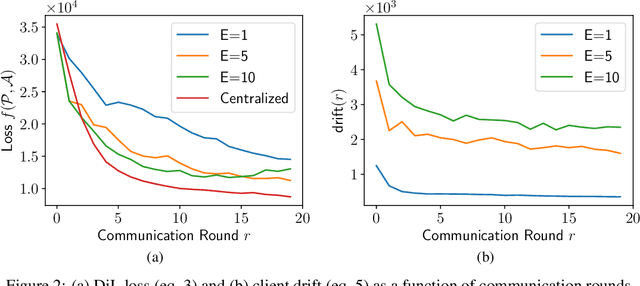 Figure 3 for Federated Dataset Dictionary Learning for Multi-Source Domain Adaptation