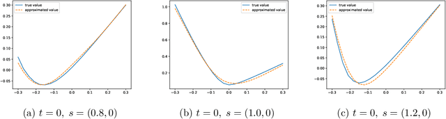 Figure 3 for Risk-sensitive Reinforcement Learning Based on Convex Scoring Functions