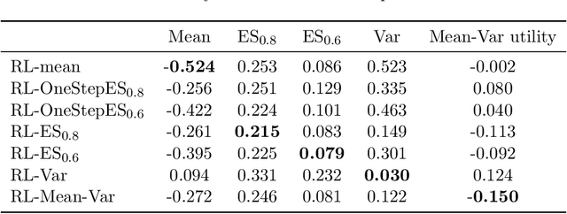Figure 2 for Risk-sensitive Reinforcement Learning Based on Convex Scoring Functions