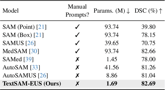 Figure 1 for TextSAM-EUS: Text Prompt Learning for SAM to Accurately Segment Pancreatic Tumor in Endoscopic Ultrasound