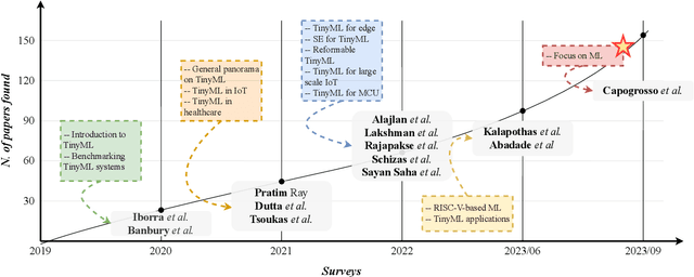 Figure 3 for A Machine Learning-oriented Survey on Tiny Machine Learning