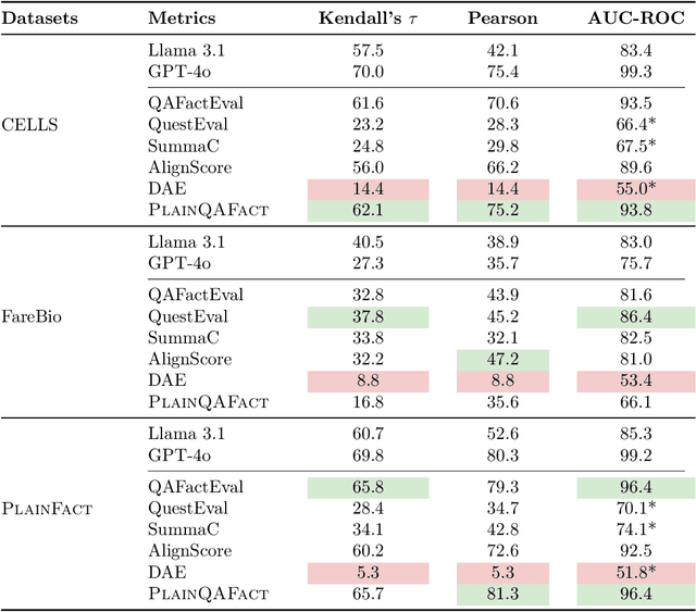 Figure 3 for PlainQAFact: Automatic Factuality Evaluation Metric for Biomedical Plain Language Summaries Generation
