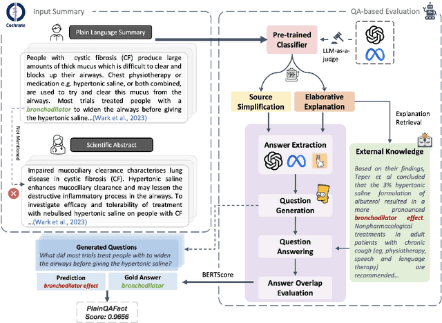 Figure 1 for PlainQAFact: Automatic Factuality Evaluation Metric for Biomedical Plain Language Summaries Generation