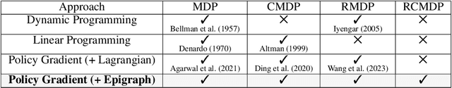 Figure 1 for Near-Optimal Policy Identification in Robust Constrained Markov Decision Processes via Epigraph Form