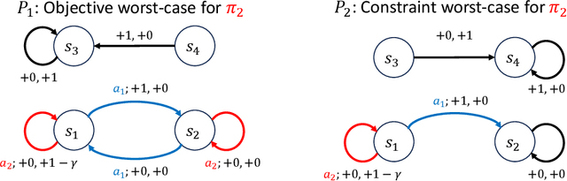 Figure 2 for Near-Optimal Policy Identification in Robust Constrained Markov Decision Processes via Epigraph Form