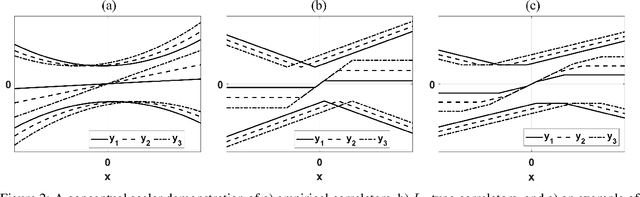Figure 2 for A Framework for Analyzing Online Cross-correlators using Price's Theorem and Piecewise-Linear Decomposition