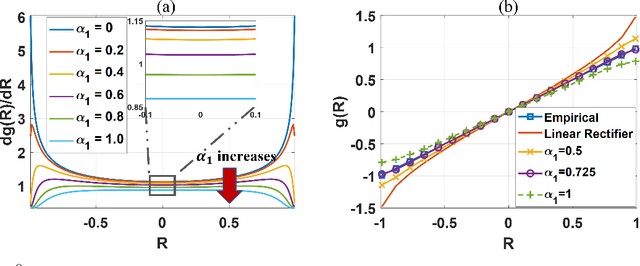 Figure 3 for A Framework for Analyzing Online Cross-correlators using Price's Theorem and Piecewise-Linear Decomposition