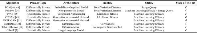 Figure 1 for Towards Principled Assessment of Tabular Data Synthesis Algorithms