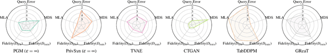 Figure 4 for Towards Principled Assessment of Tabular Data Synthesis Algorithms