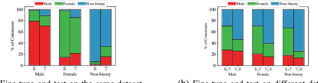 Figure 2 for Auditing Gender Analyzers on Text Data