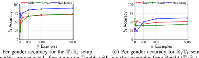 Figure 3 for Auditing Gender Analyzers on Text Data