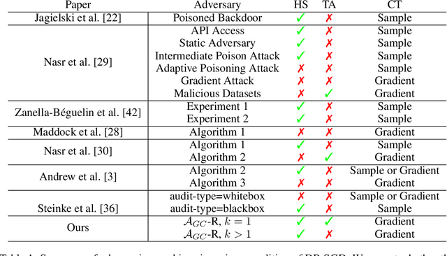 Figure 2 for Tighter Privacy Auditing of DP-SGD in the Hidden State Threat Model