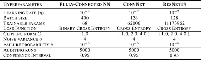 Figure 4 for Tighter Privacy Auditing of DP-SGD in the Hidden State Threat Model