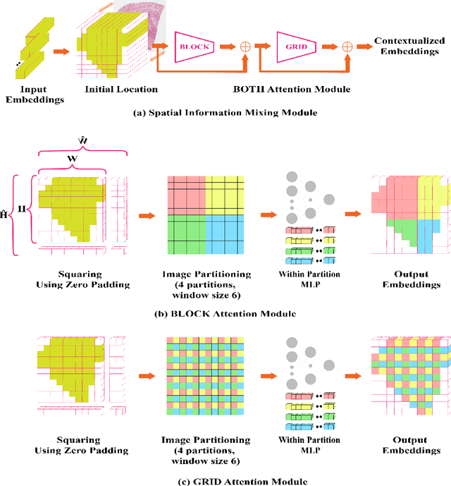 Figure 3 for A Spatially-Aware Multiple Instance Learning Framework for Digital Pathology