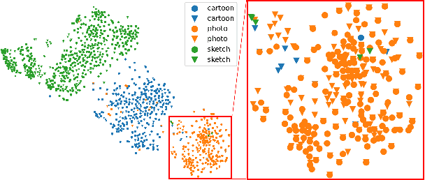Figure 1 for Learning to Learn Domain-invariant Parameters for Domain Generalization