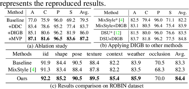 Figure 4 for Learning to Learn Domain-invariant Parameters for Domain Generalization