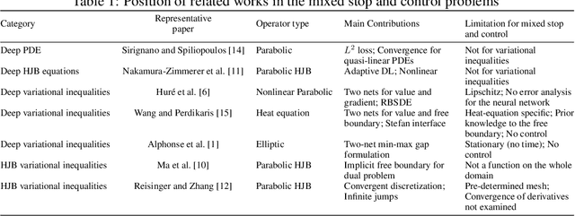 Figure 1 for Fractional-Boundary-Regularized Deep Galerkin Method for Variational Inequalities in Mixed Optimal Stopping and Control