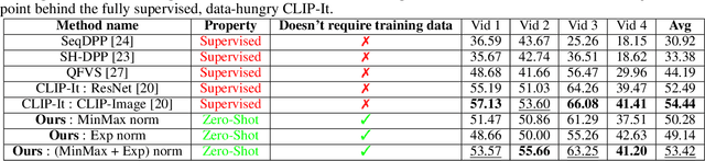 Figure 4 for Prompts to Summaries: Zero-Shot Language-Guided Video Summarization