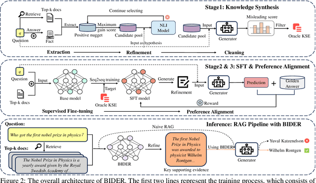 Figure 3 for BIDER: Bridging Knowledge Inconsistency for Efficient Retrieval-Augmented LLMs via Key Supporting Evidence