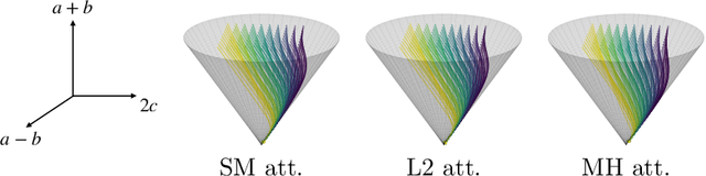 Figure 4 for A Unified Perspective on the Dynamics of Deep Transformers