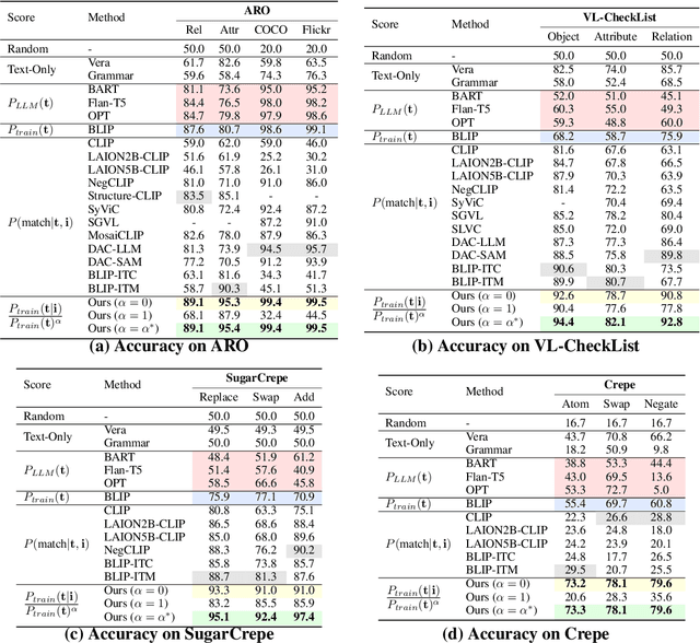 Figure 2 for VisualGPTScore: Visio-Linguistic Reasoning with Multimodal Generative Pre-Training Scores