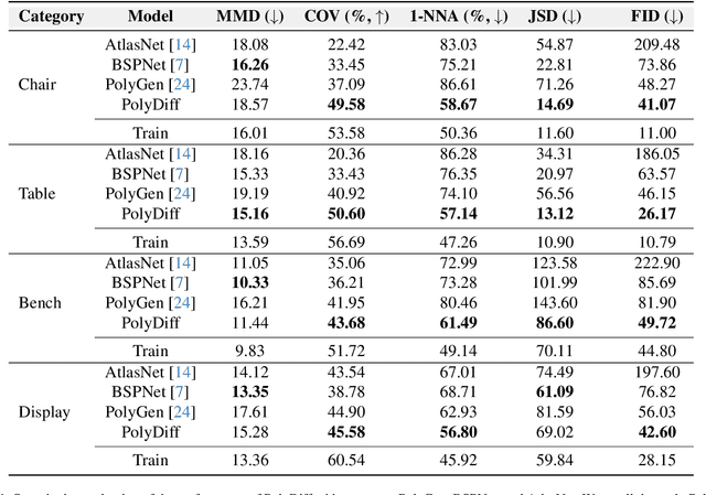 Figure 1 for PolyDiff: Generating 3D Polygonal Meshes with Diffusion Models