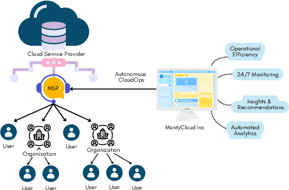 Figure 4 for Engineering LLM Powered Multi-agent Framework for Autonomous CloudOps