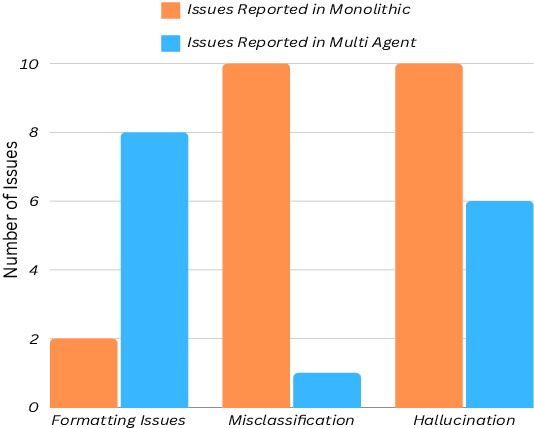 Figure 2 for Engineering LLM Powered Multi-agent Framework for Autonomous CloudOps