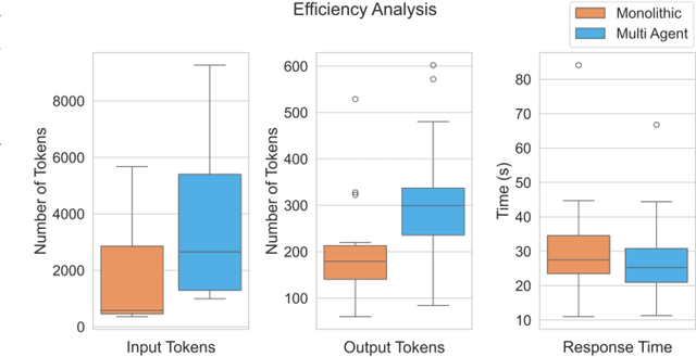 Figure 3 for Engineering LLM Powered Multi-agent Framework for Autonomous CloudOps