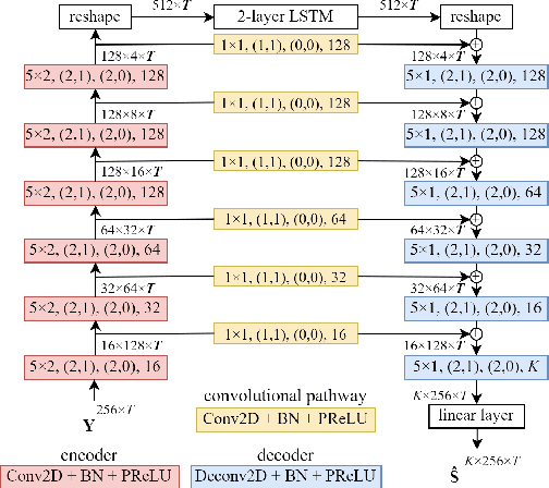 Figure 3 for Causal Signal-Based DCCRN with Overlapped-Frame Prediction for Online Speech Enhancement