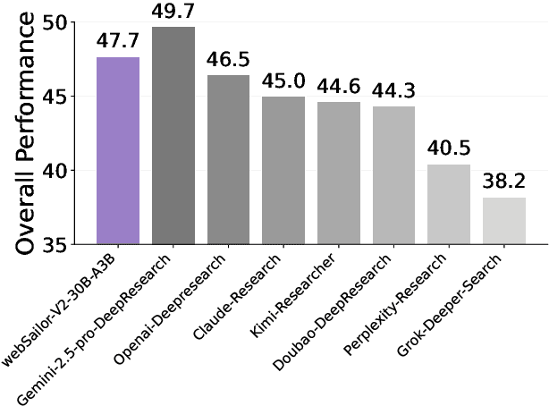 Figure 4 for WebSailor-V2: Bridging the Chasm to Proprietary Agents via Synthetic Data and Scalable Reinforcement Learning