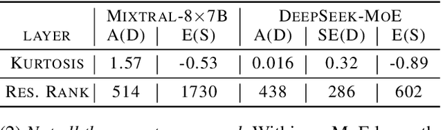Figure 4 for MiLo: Efficient Quantized MoE Inference with Mixture of Low-Rank Compensators